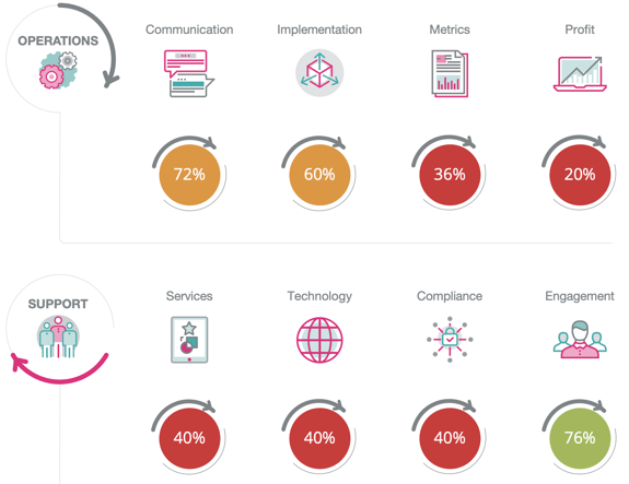 Marketing 360 traffic light scores Marketing 360 traffic light scores